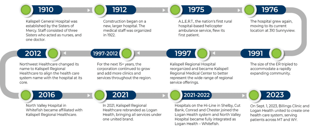 Logan Health Timeline