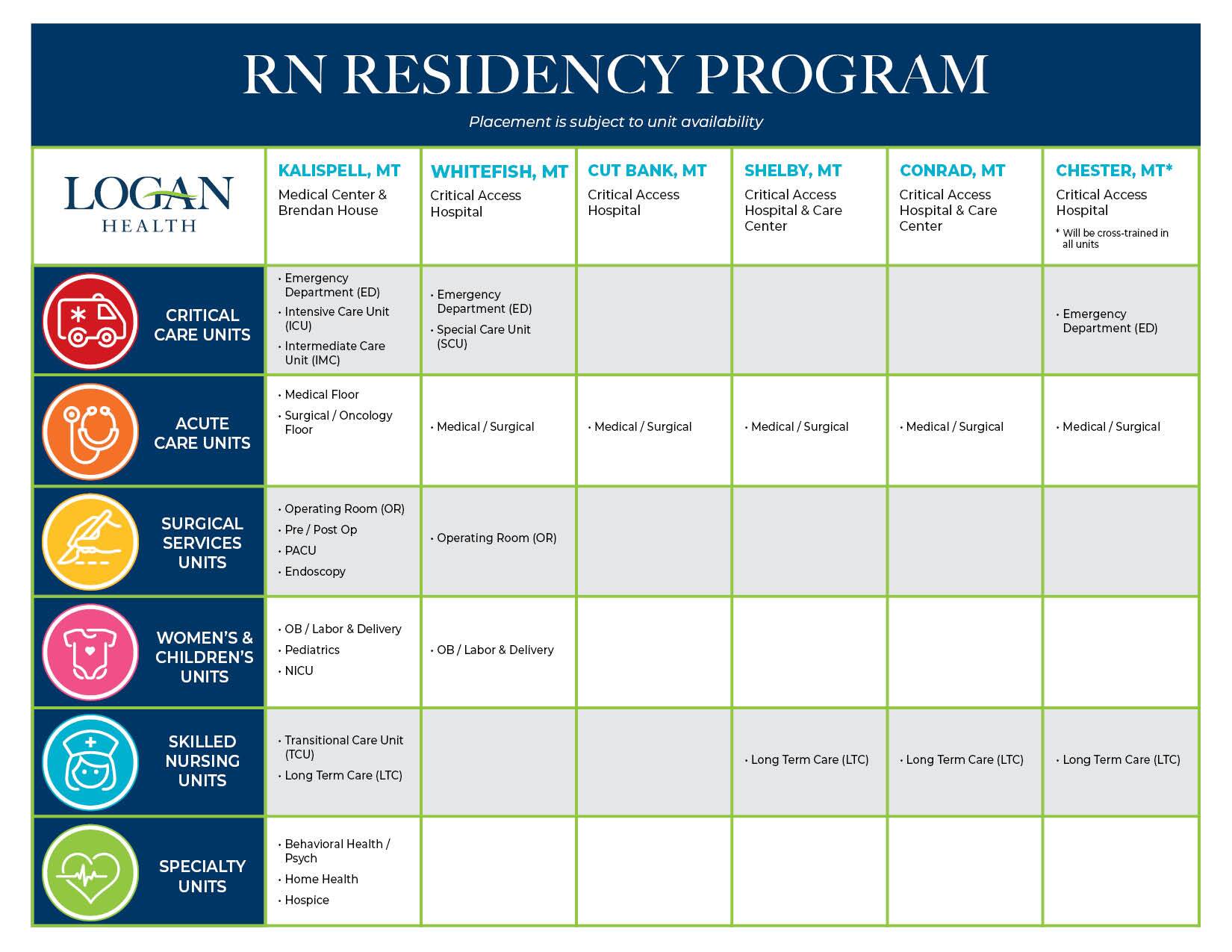 RN Residency Program Option_locations graph