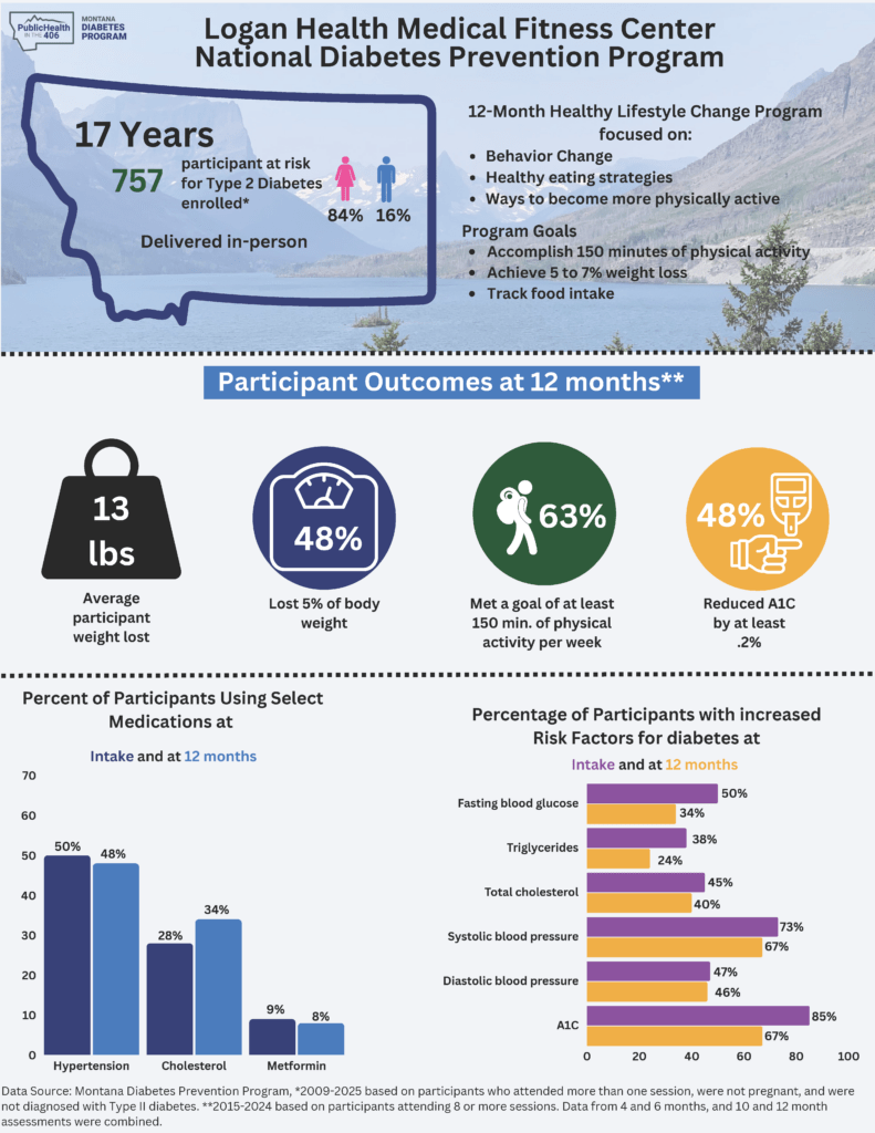 Logan Health Medical Fitness Kalispell 2026