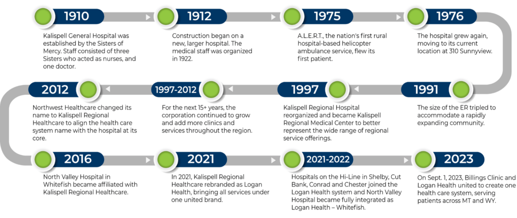 Logan Health Timeline