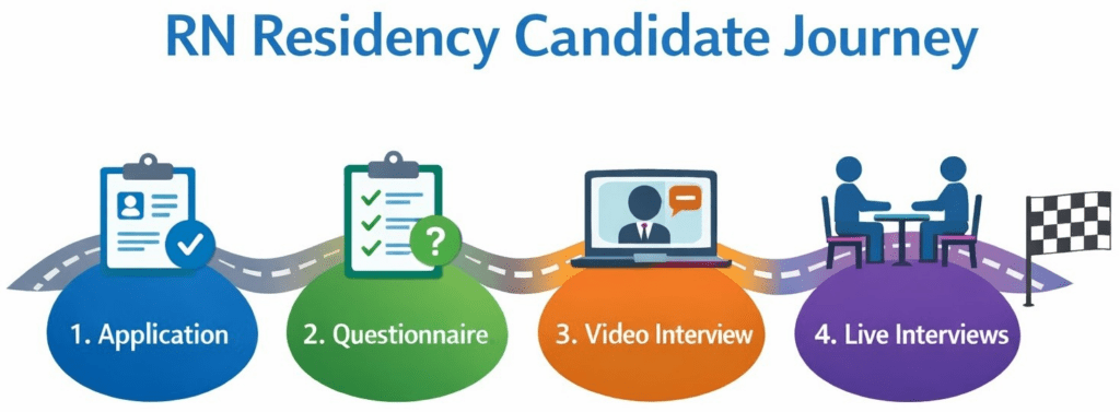 RN Residency Candidate Journey