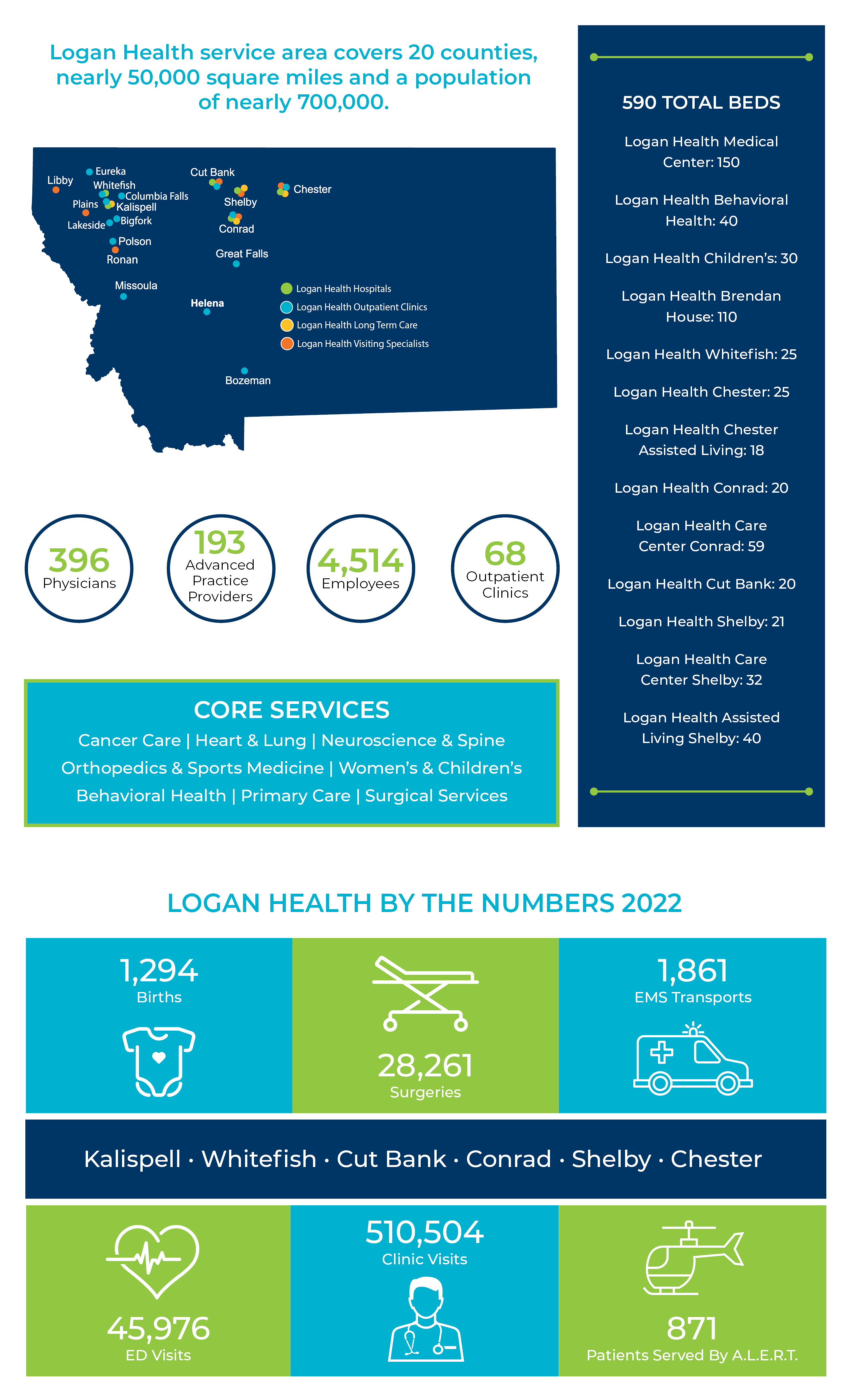 Logan Health 2022-23 System Stats infographic