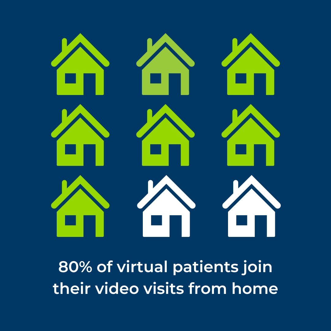 Virtual Health - Number of Patients Joining From Home