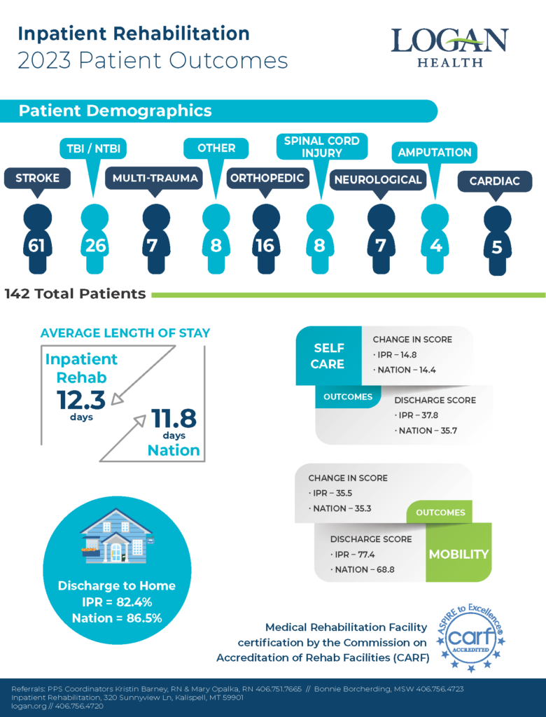 Inpatient Rehab 2023 Patient Infographic
