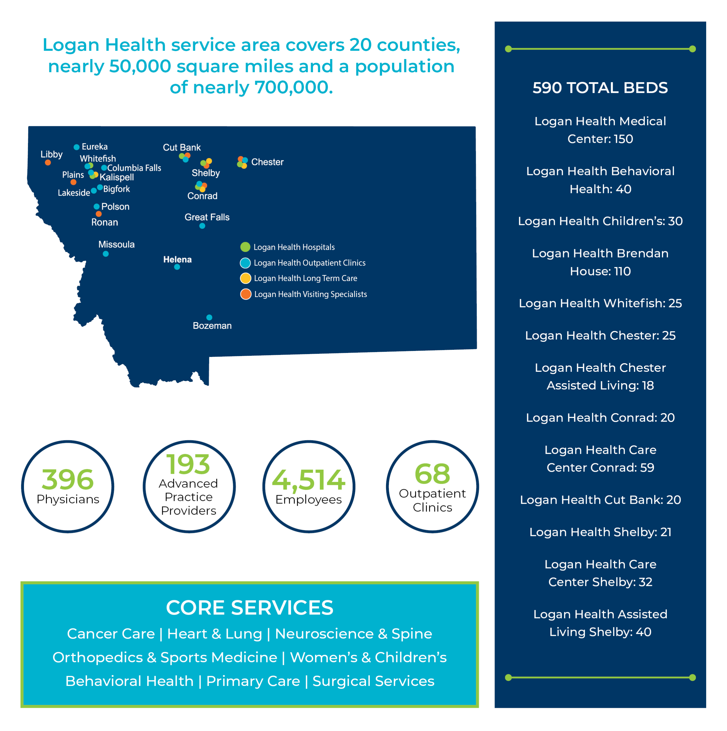 About Logan Health services