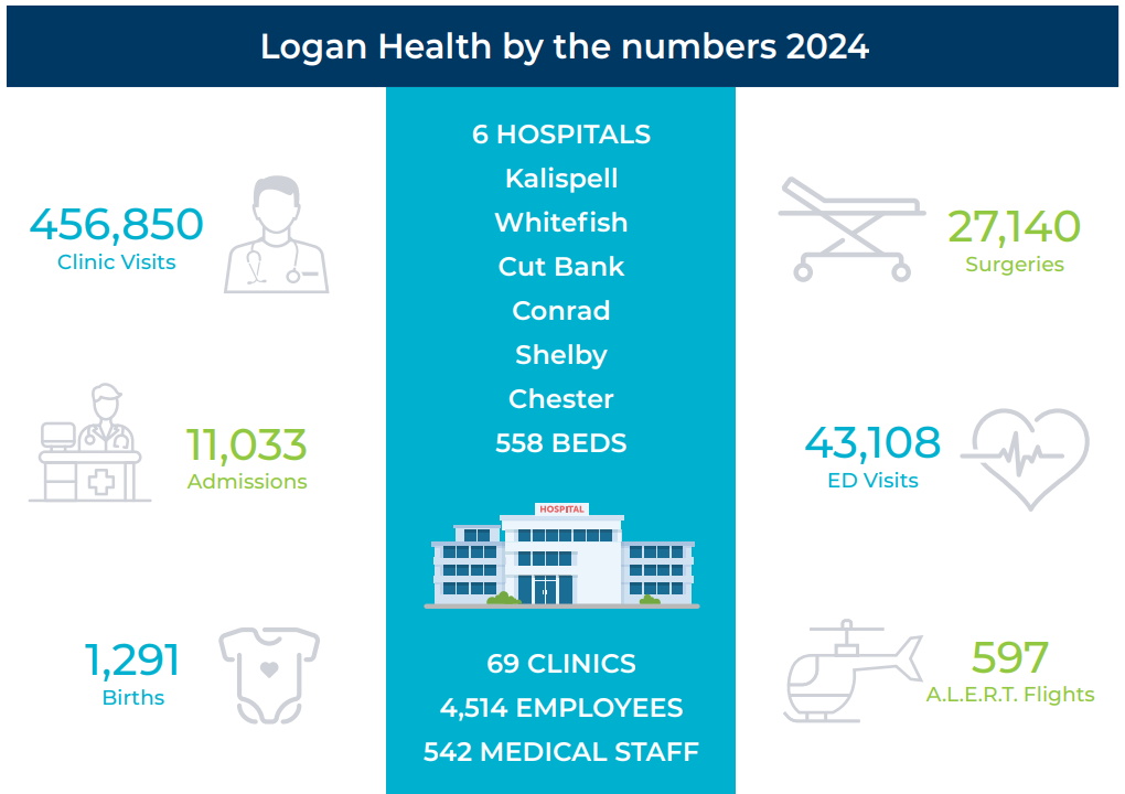 Logan Health by the numbers in 2024