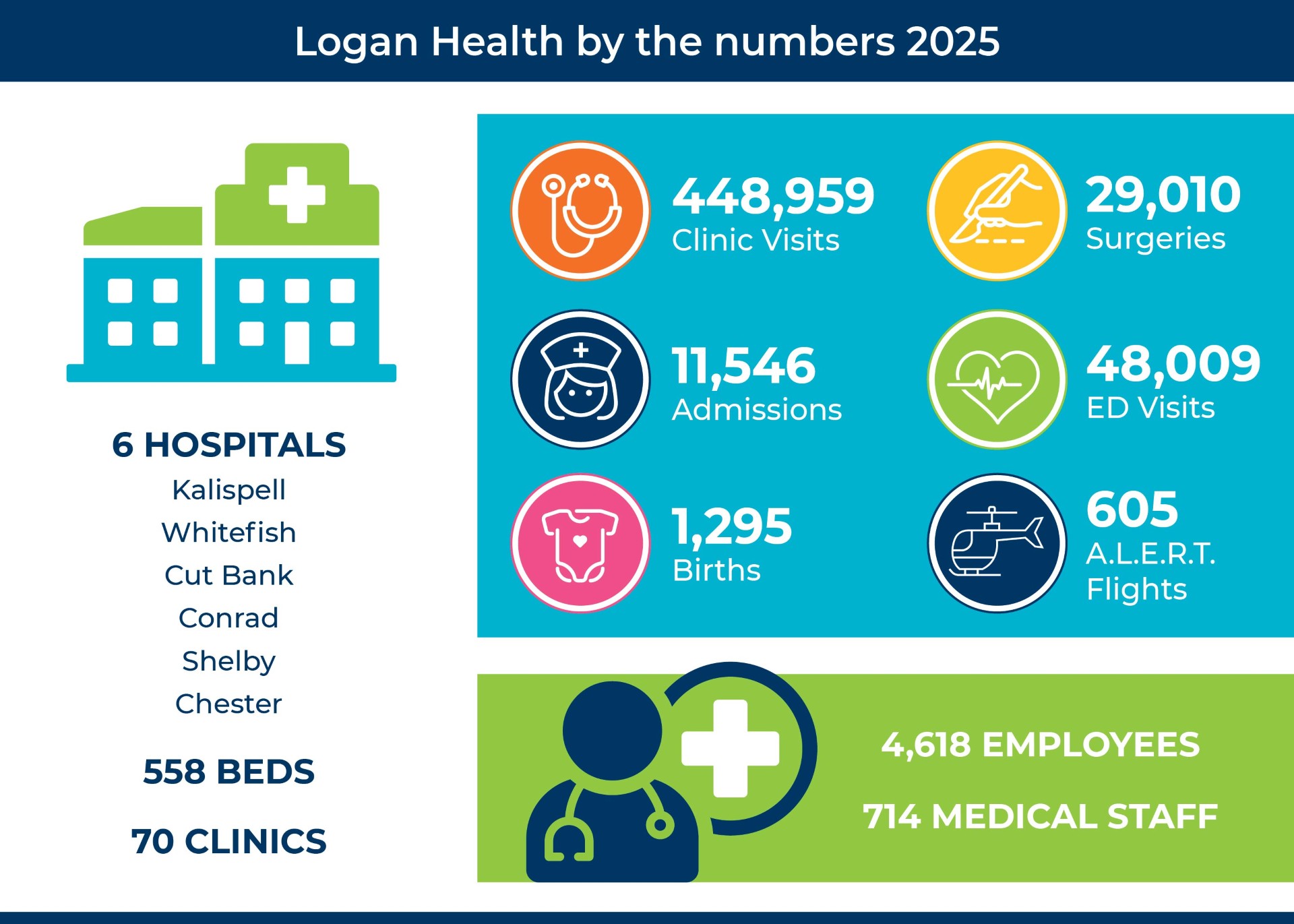 Logan Health by the numbers in 2024
